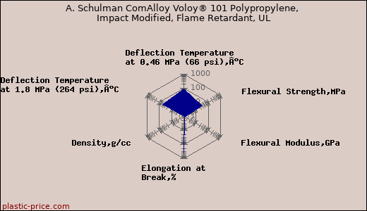 A. Schulman ComAlloy Voloy® 101 Polypropylene, Impact Modified, Flame Retardant, UL