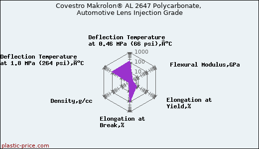 Covestro Makrolon® AL 2647 Polycarbonate, Automotive Lens Injection Grade