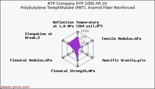 RTP Company RTP 1000 AR 10 Polybutylene Terephthalate (PBT), Aramid Fiber Reinforced