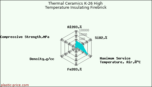 Thermal Ceramics K-26 High Temperature Insulating Firebrick