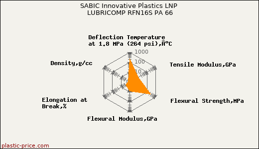SABIC Innovative Plastics LNP LUBRICOMP RFN16S PA 66