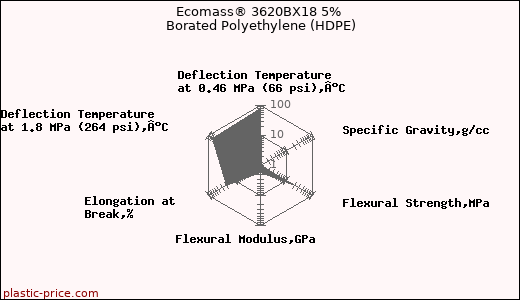 Ecomass® 3620BX18 5% Borated Polyethylene (HDPE)
