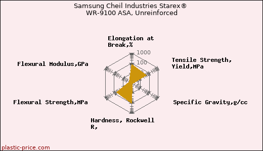 Samsung Cheil Industries Starex® WR-9100 ASA, Unreinforced