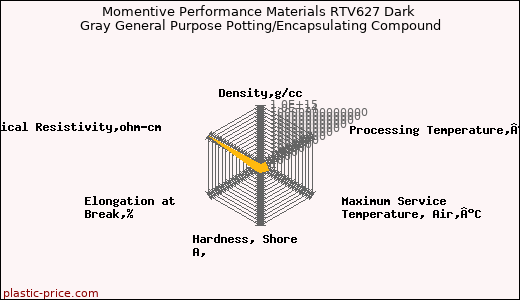 Momentive Performance Materials RTV627 Dark Gray General Purpose Potting/Encapsulating Compound
