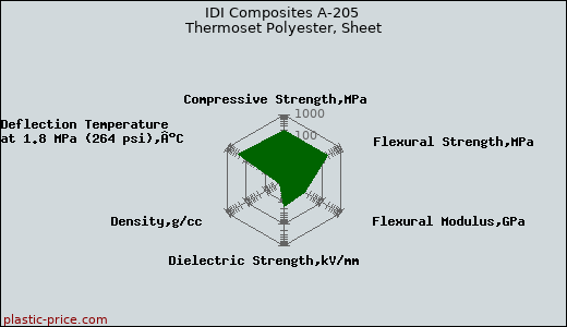 IDI Composites A-205 Thermoset Polyester, Sheet