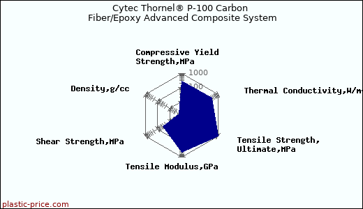 Cytec Thornel® P-100 Carbon Fiber/Epoxy Advanced Composite System