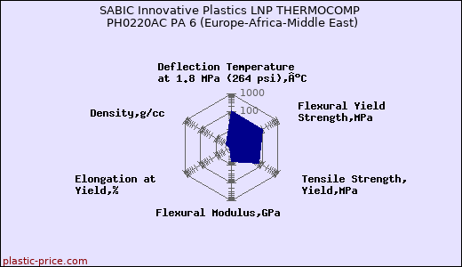 SABIC Innovative Plastics LNP THERMOCOMP PH0220AC PA 6 (Europe-Africa-Middle East)