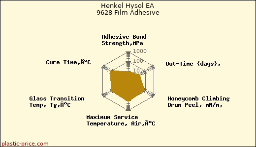 Henkel Hysol EA 9628 Film Adhesive