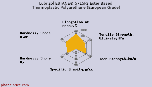 Lubrizol ESTANE® 5715F2 Ester Based Thermoplastic Polyurethane (European Grade)