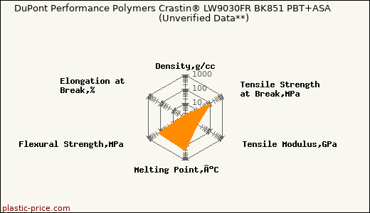 DuPont Performance Polymers Crastin® LW9030FR BK851 PBT+ASA                      (Unverified Data**)