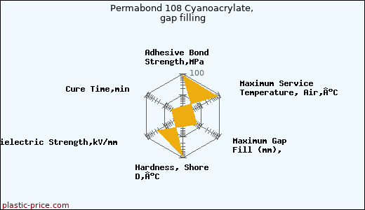 Permabond 108 Cyanoacrylate, gap filling