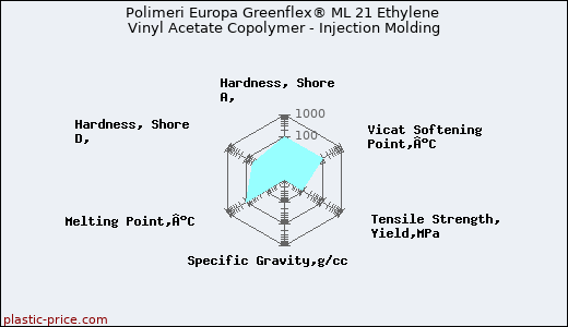 Polimeri Europa Greenflex® ML 21 Ethylene Vinyl Acetate Copolymer - Injection Molding
