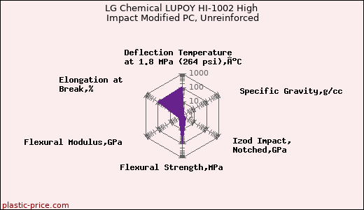 LG Chemical LUPOY HI-1002 High Impact Modified PC, Unreinforced