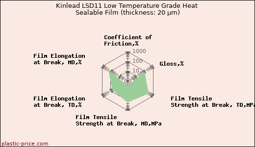 Kinlead LSD11 Low Temperature Grade Heat Sealable Film (thickness: 20 µm)