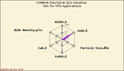 CIMBAR FlexTalc® 815 Ultrafine Talc for TPO Applications