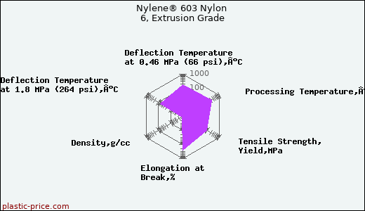 Nylene® 603 Nylon 6, Extrusion Grade