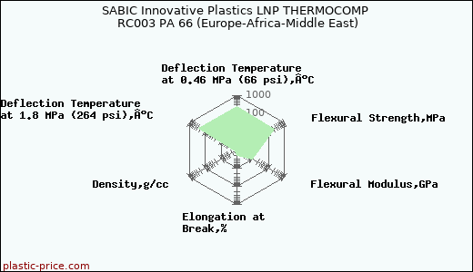 SABIC Innovative Plastics LNP THERMOCOMP RC003 PA 66 (Europe-Africa-Middle East)