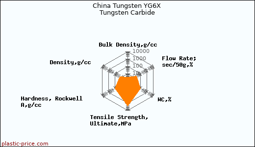 China Tungsten YG6X Tungsten Carbide