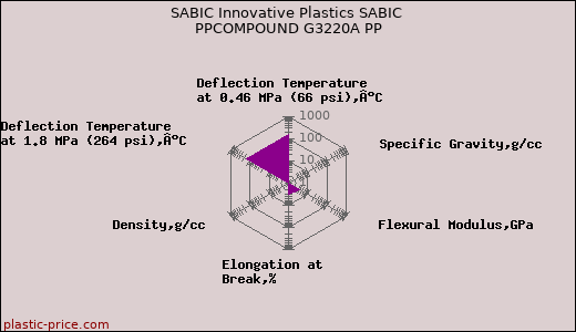SABIC Innovative Plastics SABIC PPCOMPOUND G3220A PP