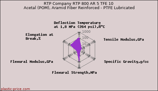 RTP Company RTP 800 AR 5 TFE 10 Acetal (POM), Aramid Fiber Reinforced - PTFE Lubricated