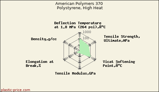 American Polymers 370 Polystyrene, High Heat