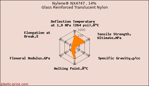 Nylene® NX4747 , 14% Glass Reinforced Translucent Nylon