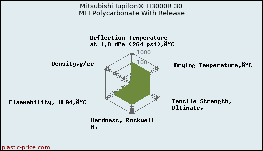 Mitsubishi Iupilon® H3000R 30 MFI Polycarbonate With Release