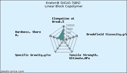 Kraton® D4141 (SBS) Linear Block Copolymer