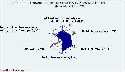 DuPont Performance Polymers Crastin® FG6129 NC010 PBT                      (Unverified Data**)