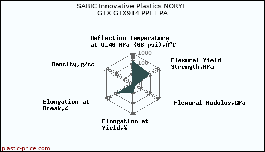 SABIC Innovative Plastics NORYL GTX GTX914 PPE+PA