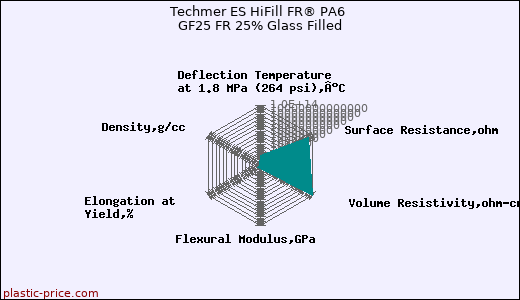 Techmer ES HiFill FR® PA6 GF25 FR 25% Glass Filled
