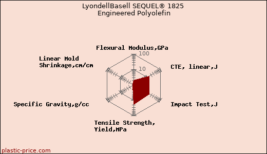LyondellBasell SEQUEL® 1825 Engineered Polyolefin