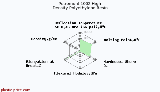 Petromont 1002 High Density Polyethylene Resin