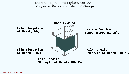 DuPont Teijin Films Mylar® OB12AF Polyester Packaging Film, 50 Gauge