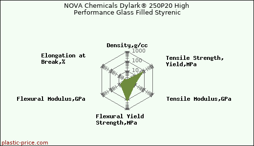 NOVA Chemicals Dylark® 250P20 High Performance Glass Filled Styrenic
