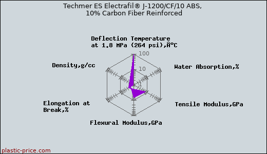 Techmer ES Electrafil® J-1200/CF/10 ABS, 10% Carbon Fiber Reinforced