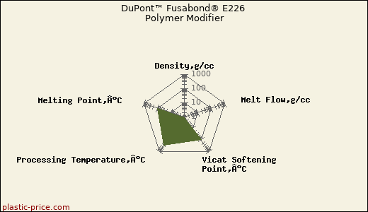 DuPont™ Fusabond® E226 Polymer Modifier