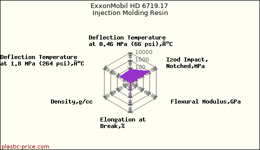 ExxonMobil HD 6719.17 Injection Molding Resin