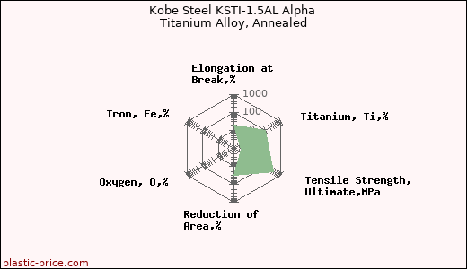 Kobe Steel KSTI-1.5AL Alpha Titanium Alloy, Annealed