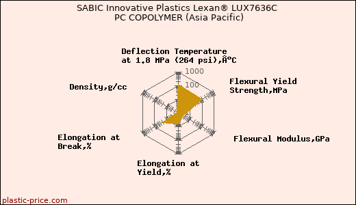 SABIC Innovative Plastics Lexan® LUX7636C PC COPOLYMER (Asia Pacific)