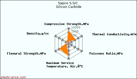 Sapco S.SiC Silicon Carbide