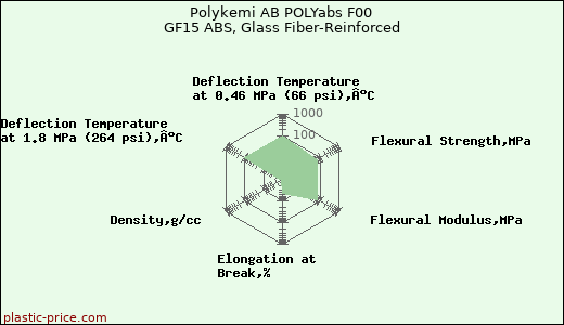 Polykemi AB POLYabs F00 GF15 ABS, Glass Fiber-Reinforced