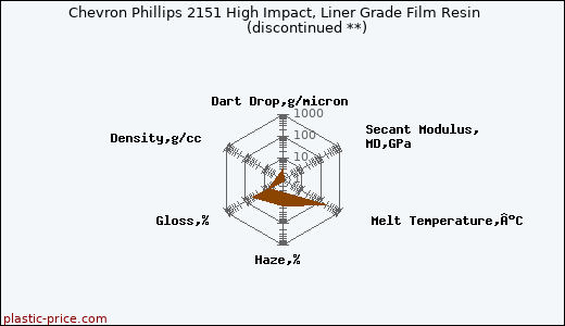 Chevron Phillips 2151 High Impact, Liner Grade Film Resin               (discontinued **)