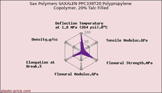 Sax Polymers SAXALEN PPC339T20 Polypropylene Copolymer, 20% Talc Filled