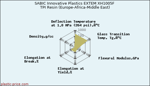SABIC Innovative Plastics EXTEM XH1005F TPI Resin (Europe-Africa-Middle East)