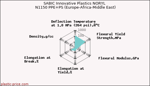 SABIC Innovative Plastics NORYL N1150 PPE+PS (Europe-Africa-Middle East)