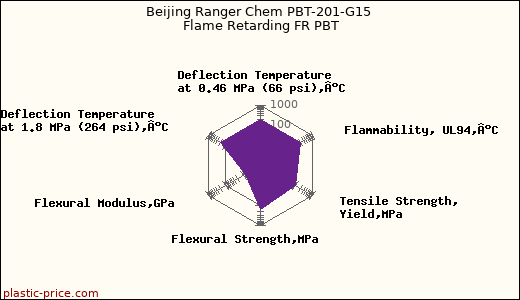 Beijing Ranger Chem PBT-201-G15 Flame Retarding FR PBT