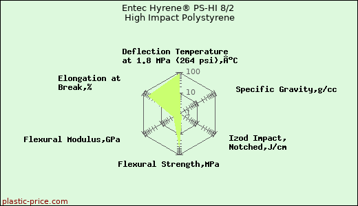 Entec Hyrene® PS-HI 8/2 High Impact Polystyrene