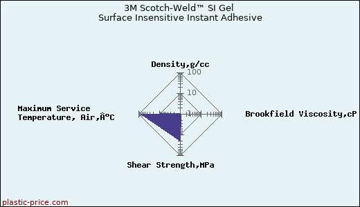 3M Scotch-Weld™ SI Gel Surface Insensitive Instant Adhesive