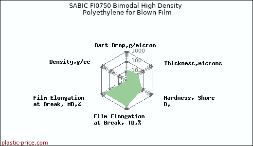SABIC FI0750 Bimodal High Density Polyethylene for Blown Film